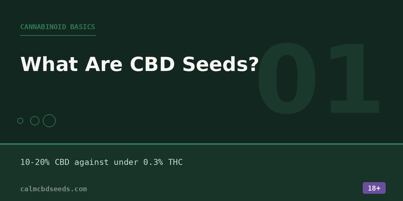 Section card reading Cannabinoid basics, with the fact that CBD seeds carry 10 to 20 percent CBD against under 0.3 percent THC