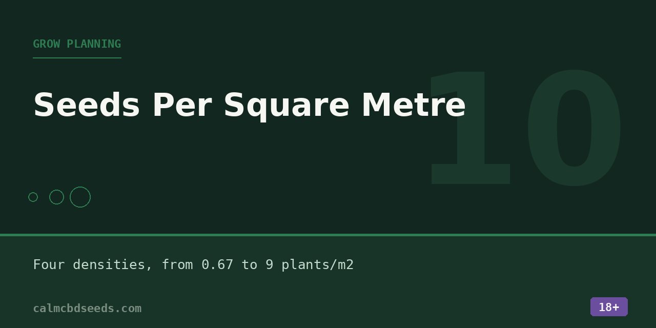 Section card headed Grow planning, citing four planting densities from 0.67 to 9 plants per square metre