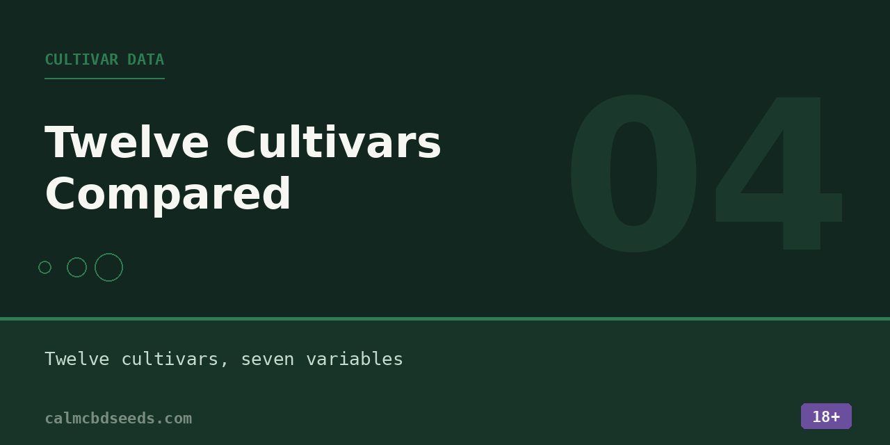 Section card headed Cultivar data, stating that twelve cultivars are set against seven variables